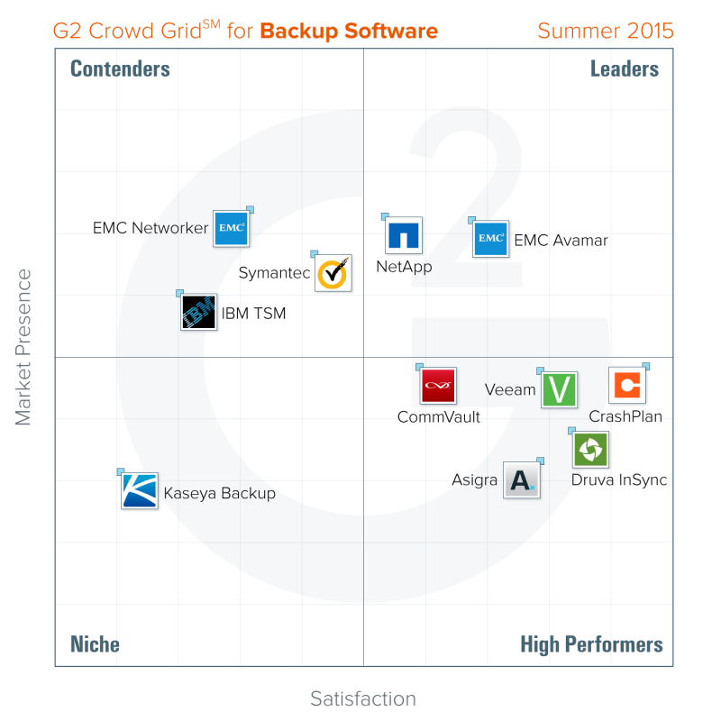 best-backup-software-summer-2015-g2-crowd