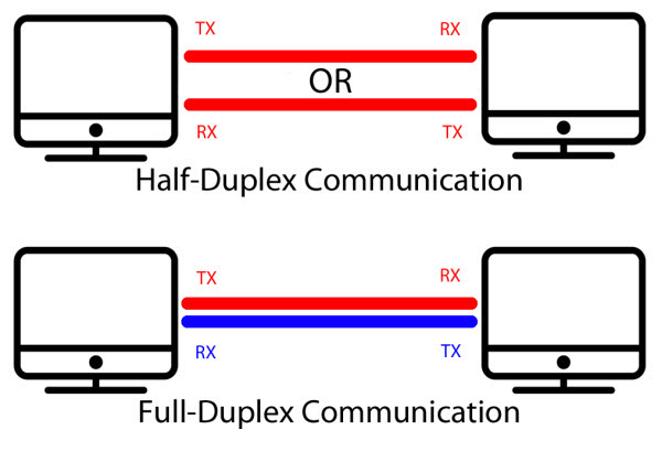 Full-duplex communication allows simultaneous sending and receiving. Half-duplex can only send or receive one transmission at a time.