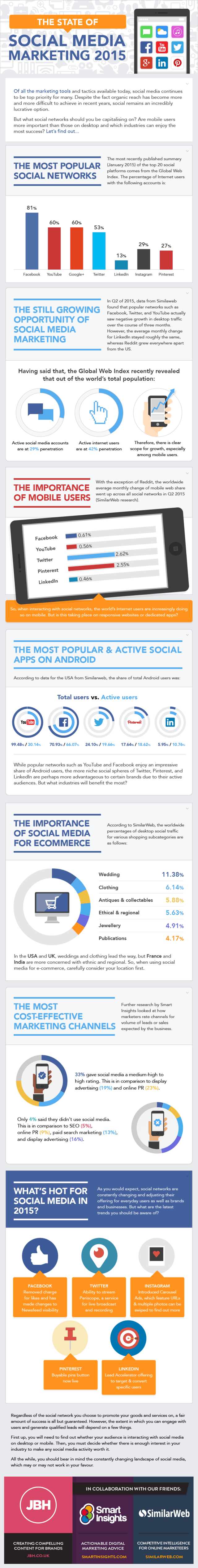 The State of Social Media Marketing 2015