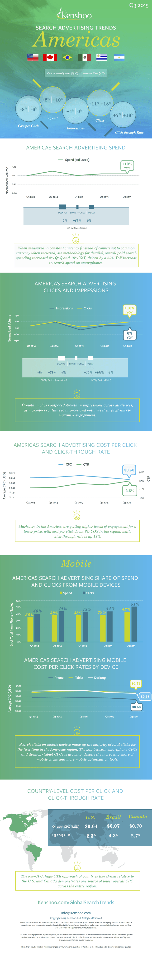 Search Advertising Trends Q3 2015